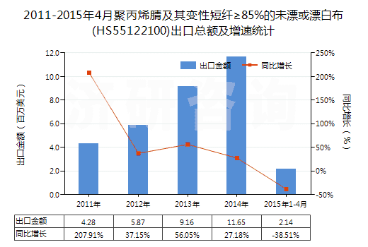 2011-2015年4月聚丙烯腈及其變性短纖≥85%的未漂或漂白布(HS55122100)出口總額及增速統(tǒng)計(jì)